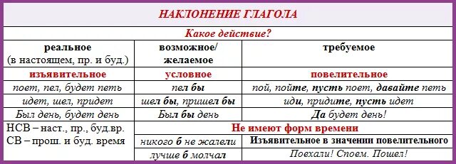 Глагол условного наклонения время. Наклонения глаголов в русском языке таблица с примерами. Наклонения глаголов в русском языке таблица. Наклонение глаголов 6 класс таблица памятка. Что такое наклонение глагола в русском языке 6 класс.