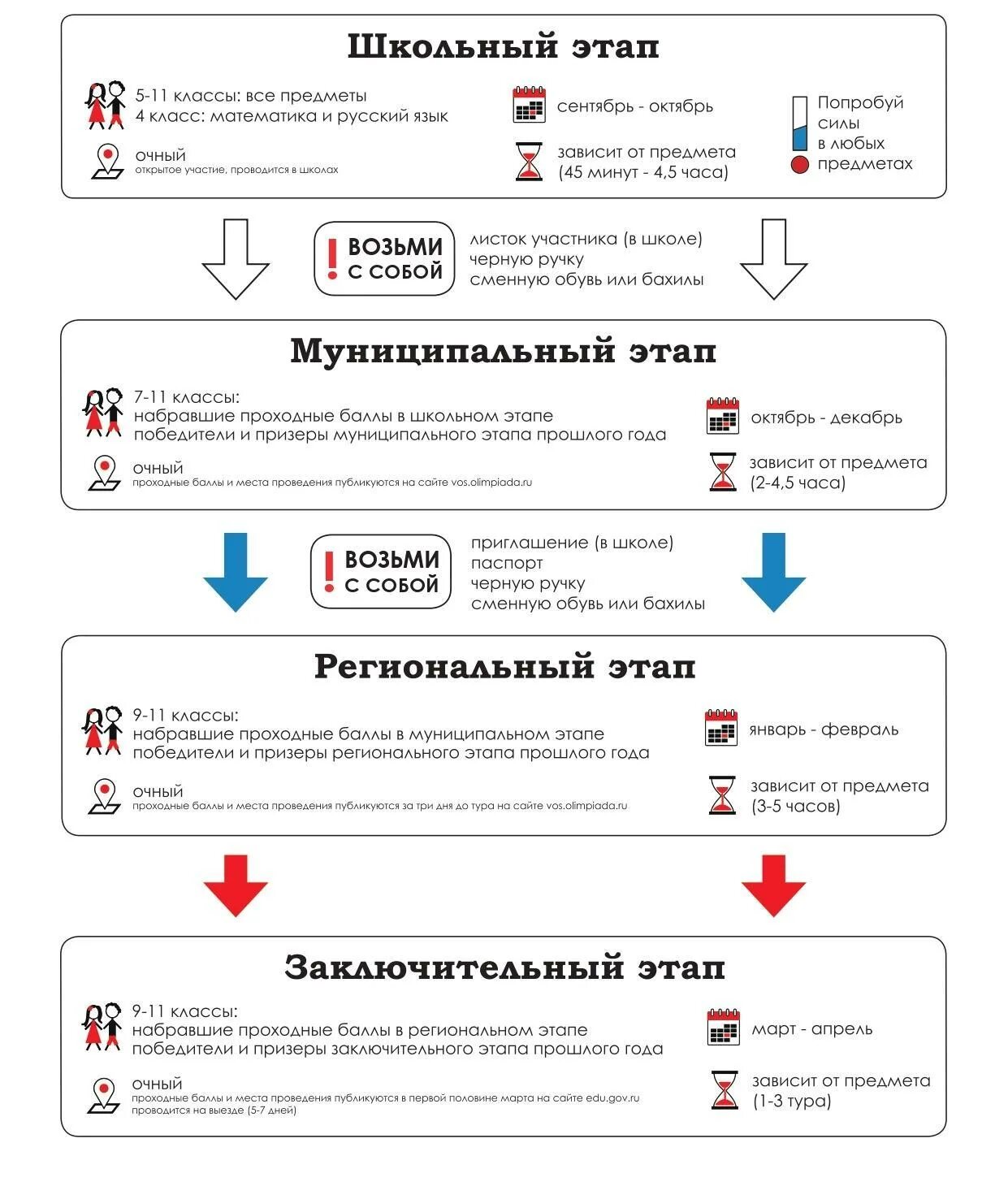 Сколько длится муниципальный этап по литературе. Протокол олимпиады муниципального этапа. Предметы всош. Продолжительность олимпиад муниципального этапа. Сколько длится муниципальный этап по литературе.