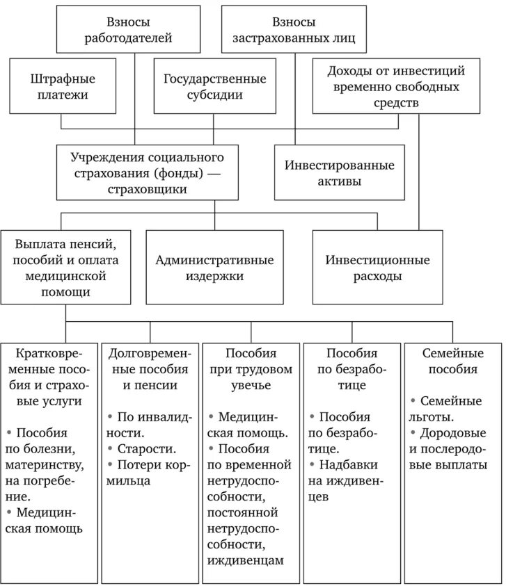 Организационные формы социального страхования. Финансовая основа социального страхования. Институт социального страхования. Государственные институты социального страхования. Финансовые социальные институты.