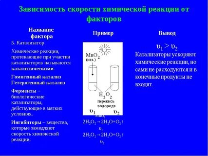 Факторы скорости реакции химия