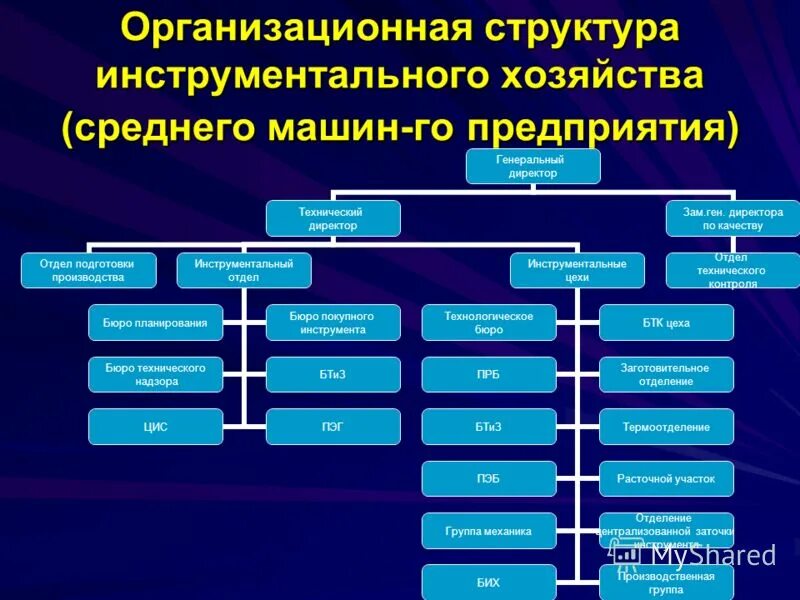 Определение структуры компании