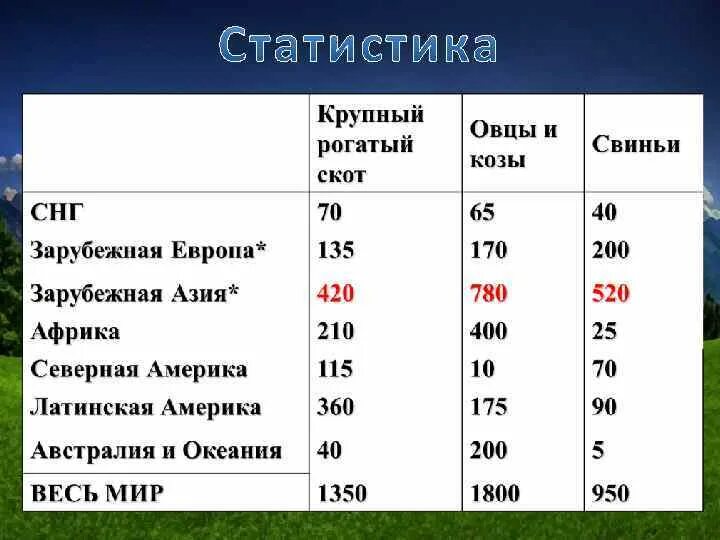 Страны по поголовью крупного. Страны Лидеры по поголовью крупно рогатого скота. Страны-Лидеры по поголовью КРС, овец и свиней. Страны Лидеры по поголовью крупного рогатого. Мировое поголовье скота.