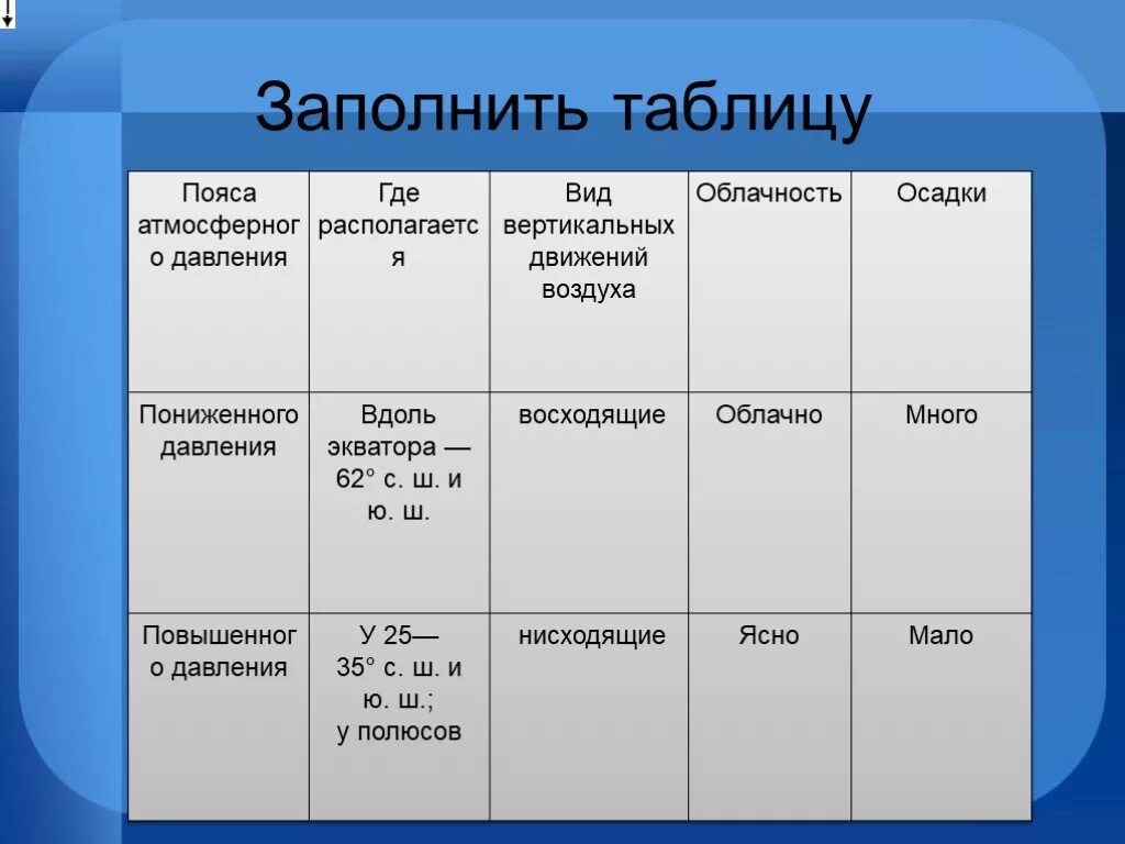 Атмосферное давление осадки. Давление воздуха и осадки на разных широтах. Пояс атмосферного давления таблица. Заполните таблицу пояса атмосферного давления. Таблица по географии 7 класс пояса атмосферного давления.
