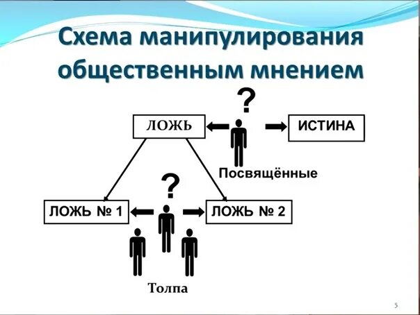 Манипуляция мнением. Схема манипуляции. Манипулирование общественным мнением. Методы манипулирования общественным мнением. Манипулирование обществом.