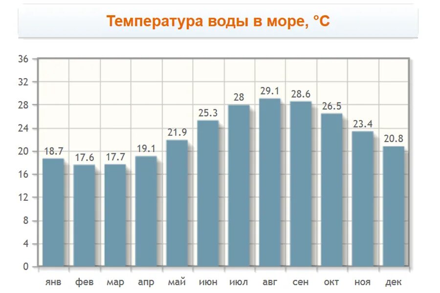 Сколько вода в море в сочи. Температура воды. Температура воды в море. Температура морей. Климат Сочи по месяцам.