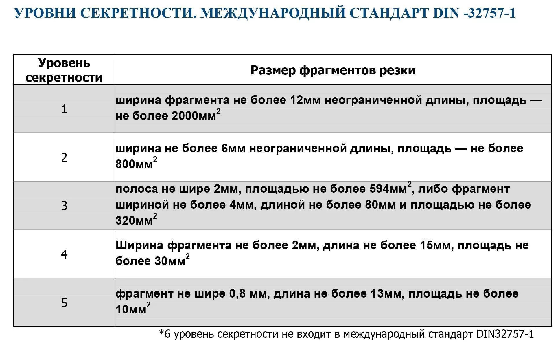 Уровень секретности по din 66399. 2 Уровень секретности шредер. Шредер с 4 уровнем секретности. Шредер 6 уровень секретности. 3 уровень секретности