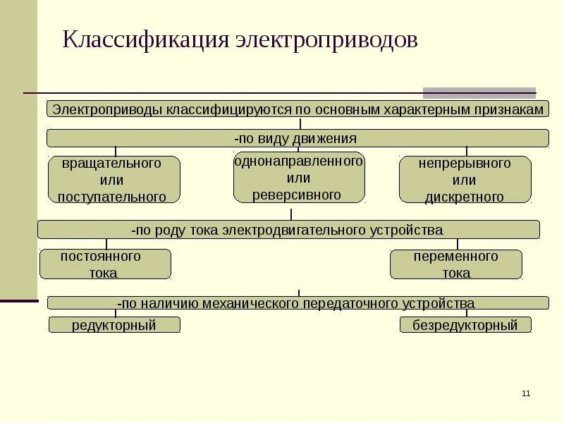 Классификация фиксирует. Электропривод. классификация электроприводов.. классификация электрических приводов. классификация электропривода схема. классификация электроприводов по роду тока:.