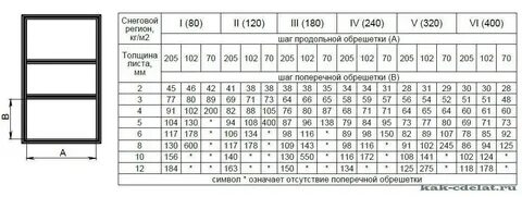 Какую нагрузку выдерживает вертикальная труба