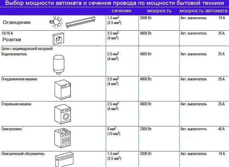 Выбор кабеля и автомата по мощности таблица. Таблица выбора автоматических выключателей и сечения кабеля. Сечение кабеля и автомат защиты таблица. Сечение кабеля по мощности бытовых приборов таблица.