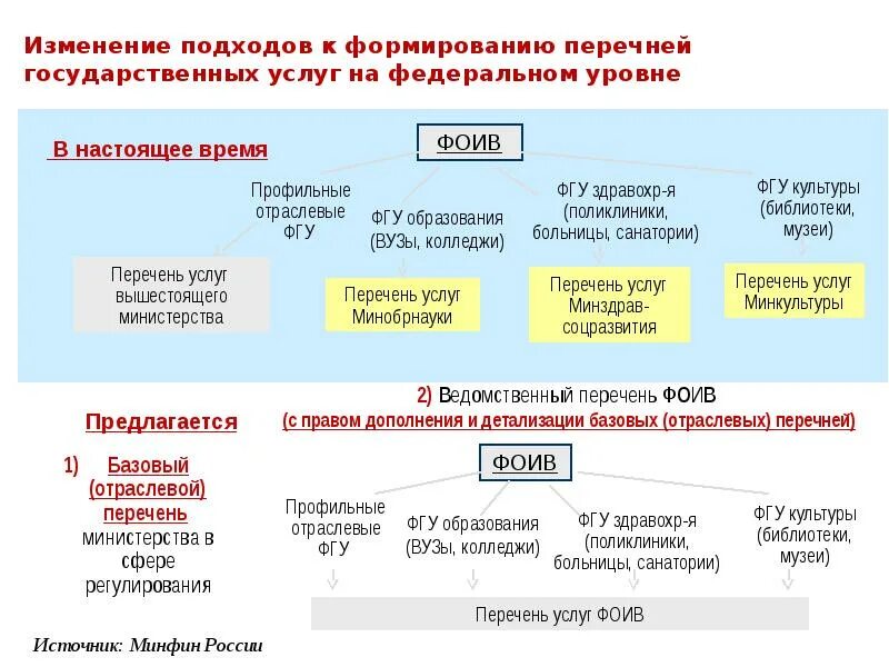 Федеральное государственное учреждение образования. Перечень государственных услуг на федеральном уровне. Формирование перечня государственных услуг. Федеральное государственное бюджетное учреждение. Федеральные органы исполнительной власти перечень.