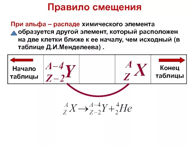 В результате распада новый элемент. Правило смещения при Альфа-распаде. Правило смещения для Альфа распада. Правила смещения при Альфа распаде. При Альфа распаде элемент смещается.