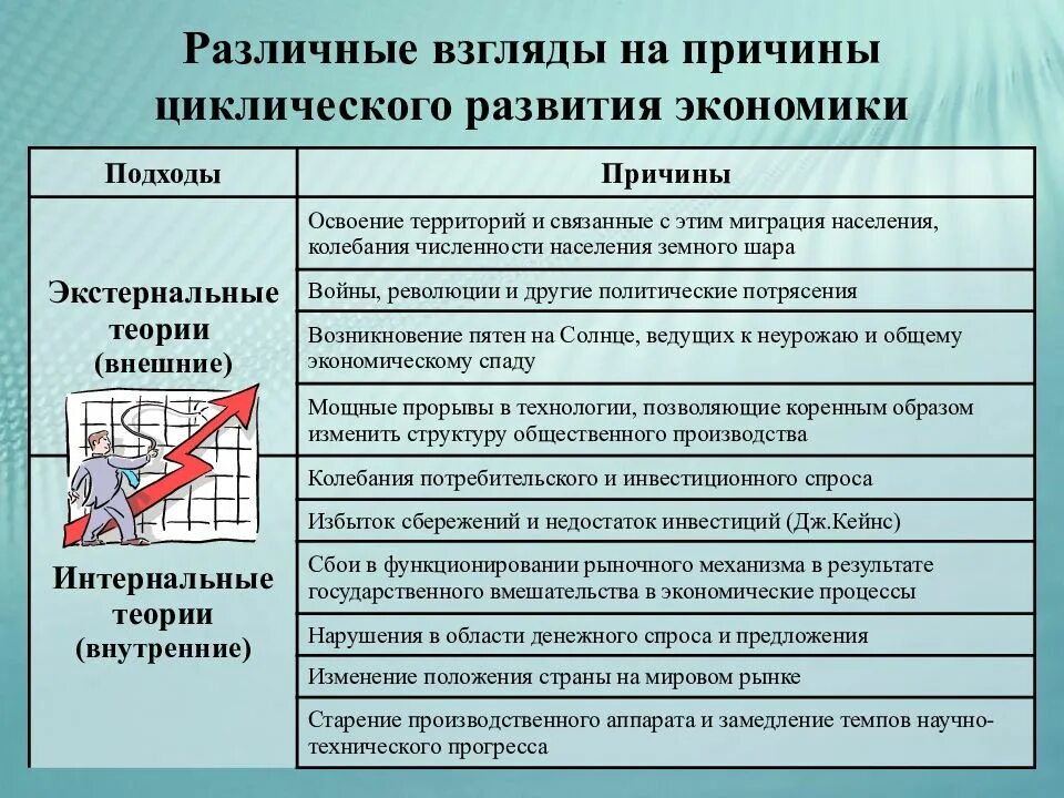 Циклический характер экономики. Причины циклического развития экономики. Причины цикличности экономического развития. Причины цикличности развития экономики. Внешние причины цикличного развития экономики.