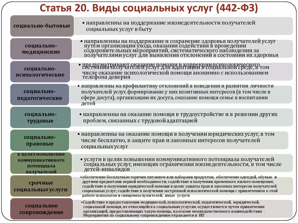 442 от 04.05 2012 с изменениями. Виды социального обслуживания таблица. Виды социальных услуг. Виды социальногобслуживания. Виды соц услуг.