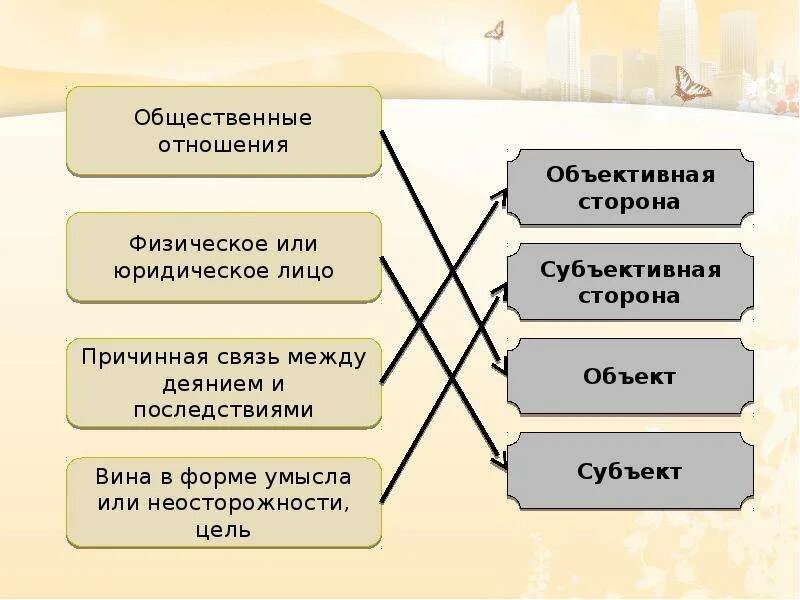 Объектом вины является. Объект объективная сторона. Объект субъект объективная сторона. Объект объективная сторона субъект субъективная субъект. Объективная сторона и субъективная сторона.