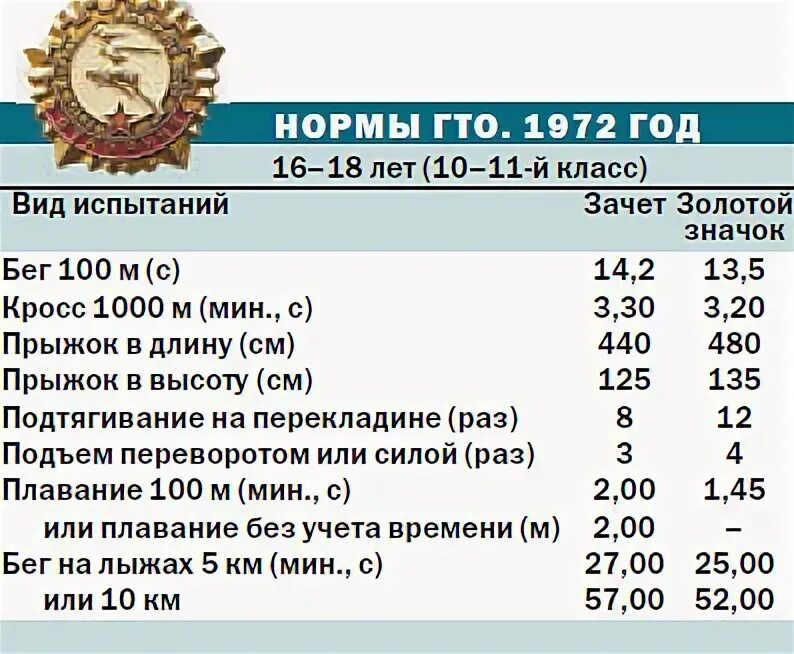 Гто 60м. Нормативы ГТО СССР. Нормативы ГТО В СССР для школьников. Нормы ГТО СССР таблица нормативов. Нормы ГТО В СССР таблица.