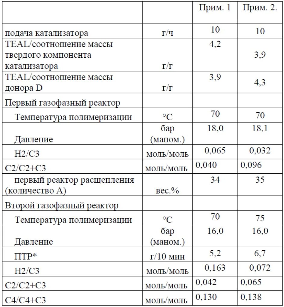 НКПР пропана мг/м3. Пропилен НКПР. Таблица этилена пропилена.
