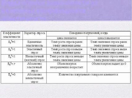 Цели анализа спроса