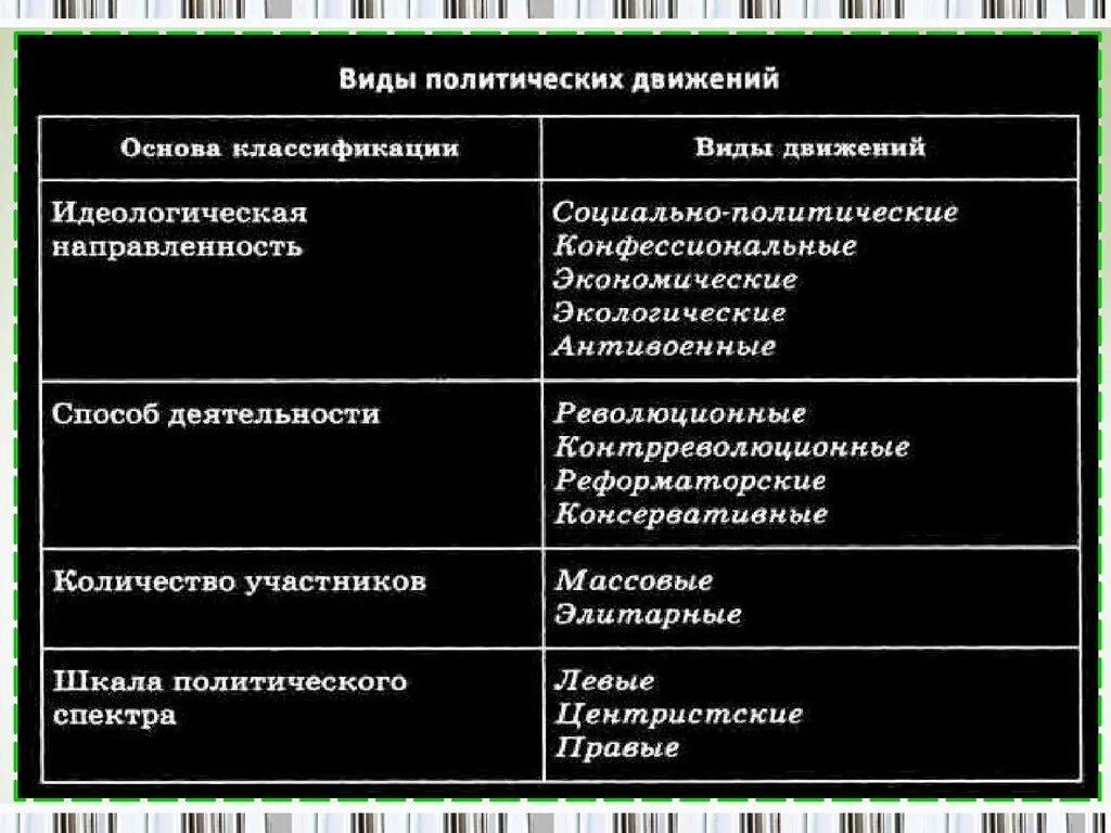 Сравнение политического. Виды политических движений. Политические партии и общественные движения таблица. Структура социально-политических движений. Сравнительная таблица политических партий и политических движений.