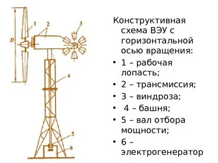 Горизонтальная ось вращения