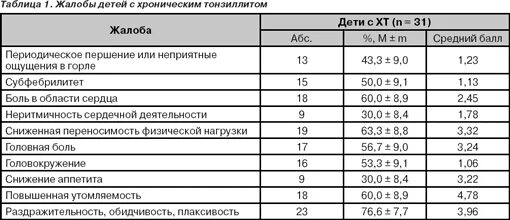 Ангины таблица. Жалобы при хроническом тонзиллите. Методы обследования при хроническом тонзиллите. Тонзиллит таблица. Хронический тонзиллит статистика.