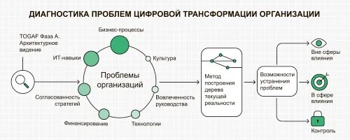 Трансформация сюжета. Цифровая трансформация схема. Цифровая трансформация Хема. Проблемы цифровой трансформации предприятий. Трансформация предприятия.