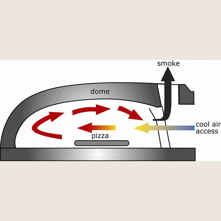 Помпейская печь принцип работы. Чертеж дровяной помпейской печи. Печь для пиццы дровяная схема. Купольная помпейская печь.
