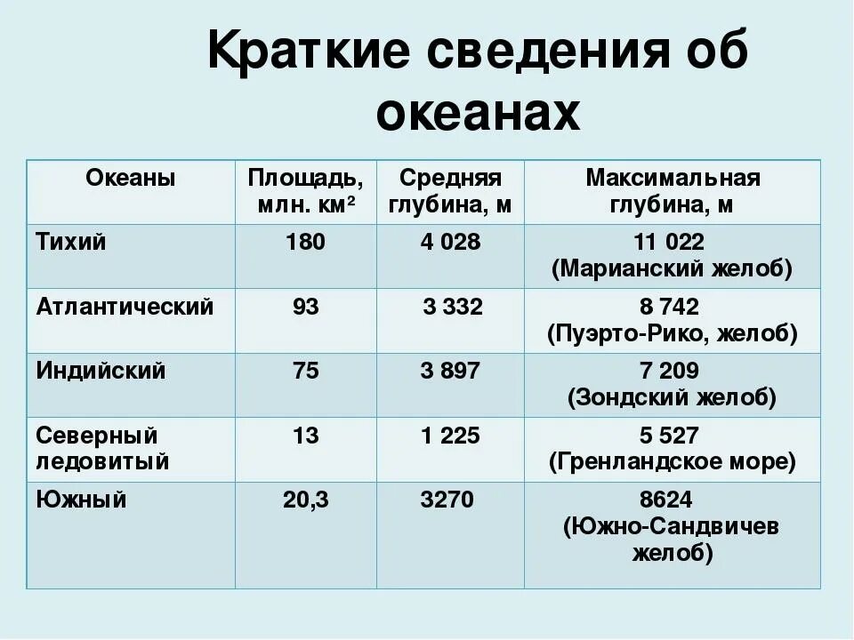 Какой океан занимает половину. Площадь океанов. площади океанов таблица. площадь и глубина океанов. глубина океанов таблица.