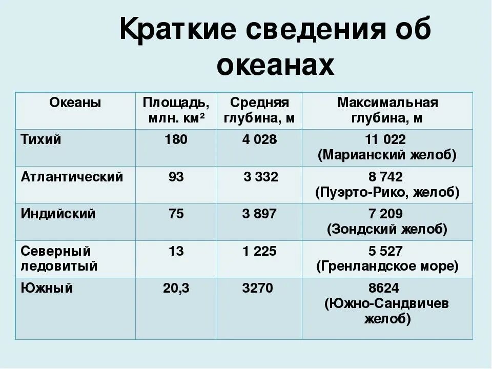 Пятый океан какой. Океаны площадь таблица. Площадь всех океанов. Океаны места по площади. Глубина океанов таблица.