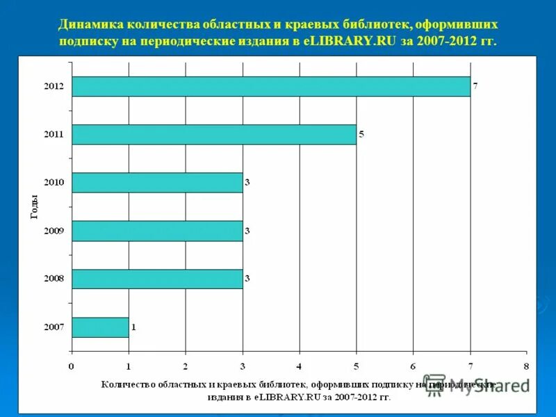 Проблемы изданий. Динамика библиотечного фонда. анализ подписки на периодические издания в библиотеке. актуальность периодических изданий. колонка чисел.
