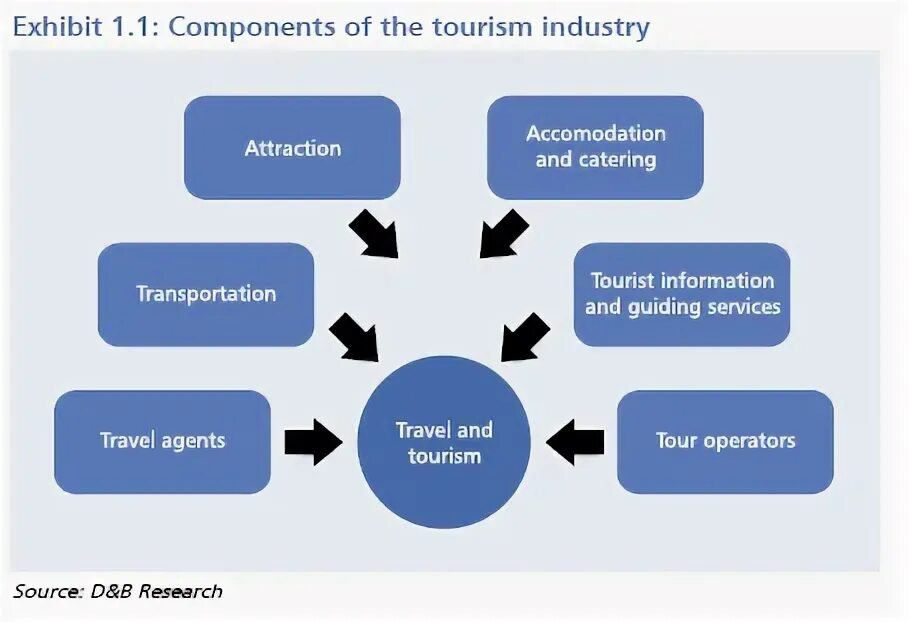 Tourism market. Marketing in Tourism industry. Hospitality industry and the Tourism industry. Tourism marketing. Hospitality and Tourism.