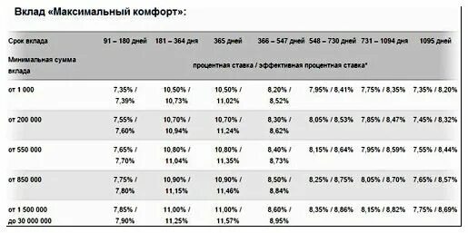 процентная ставка срочного вклада. процентная ставка в банке по вкладам. максимальный вклад форум. вклады максимальный процент. максимальный вклад форум.