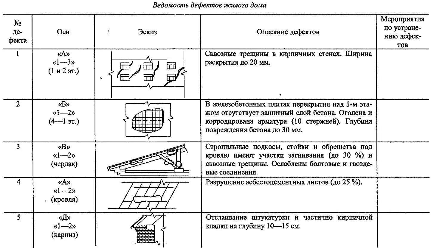 Гост трещин. Ведомость дефектов и повреждений. Таблица деыектовк дефектовка дефектов. Ведомость дефектов строительных конструкций. Ведомость дефектов и повреждений строительных конструкций таблица.