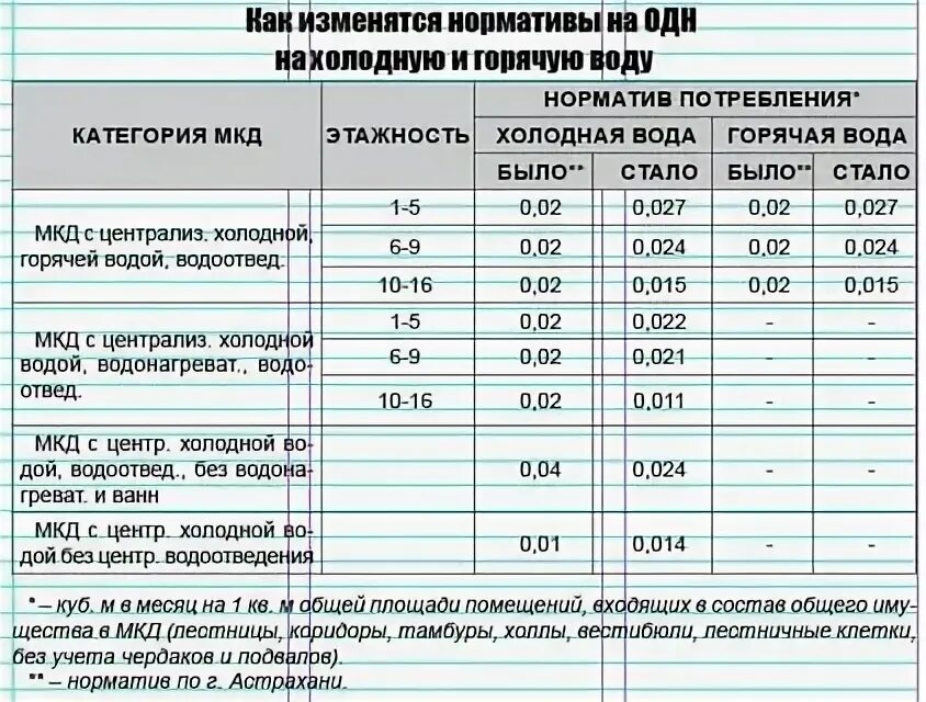 Норматив горячей воды. Норматив по одн по электроэнергии 2020. Норматив на горячее водоснабжение. Норматив потребления горячей воды. Горячая вода холодная вода электроэнергия