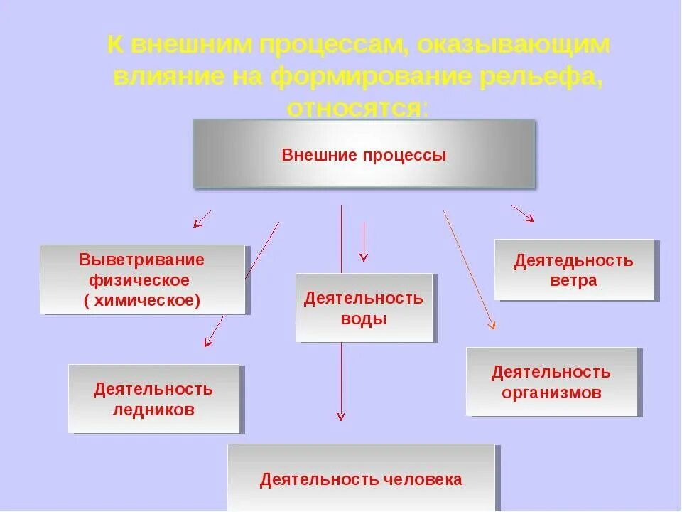 Внешние процессы формирующие рельеф схема. Внутренние процессы влияющие на формирование рельефа земли. Процессы формирования рельефа внутренние и внешние. Внешние процессы влияющие на формирование рельефа.