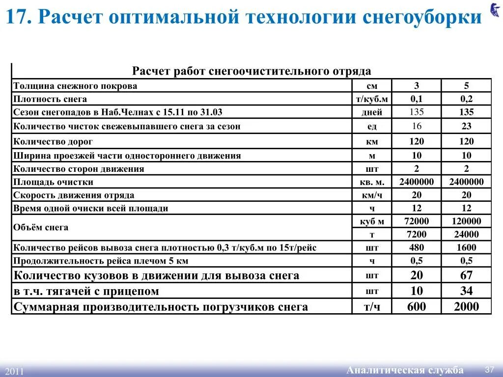 Очистка щетками смета. Калькуляция работ пример. Калькуляция на уборку. Расчет уборки снега. Расчет стоимости расчистки снега.