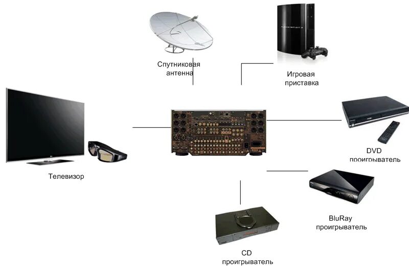 Сопряжение телевизоров lg. Приставка для домашнего кинотеатра. DVD приставка к телевизору. Приемник для телевизора. Ресивер для дивиди.
