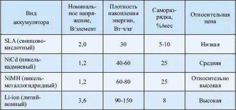 Сравнительная таблица аккумуляторов
