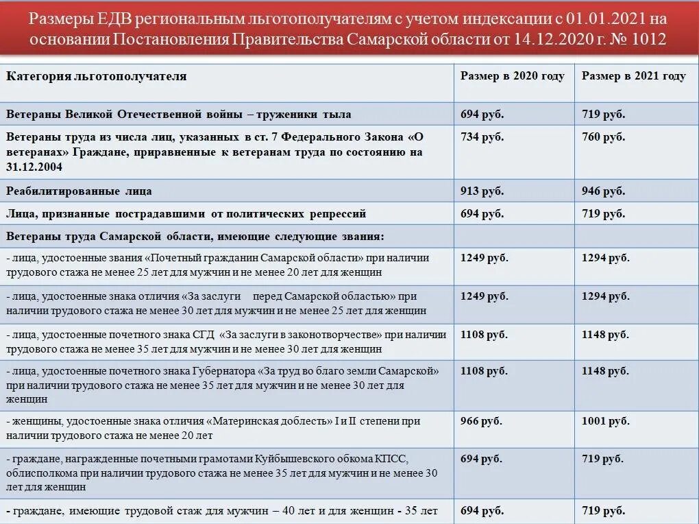 ЕДВ ветеранам труда в 2021. Сумма ветеранских выплат в 2021 году. Сумма выплаты ветерану труда. Размеры ЕДВ В 2021 году