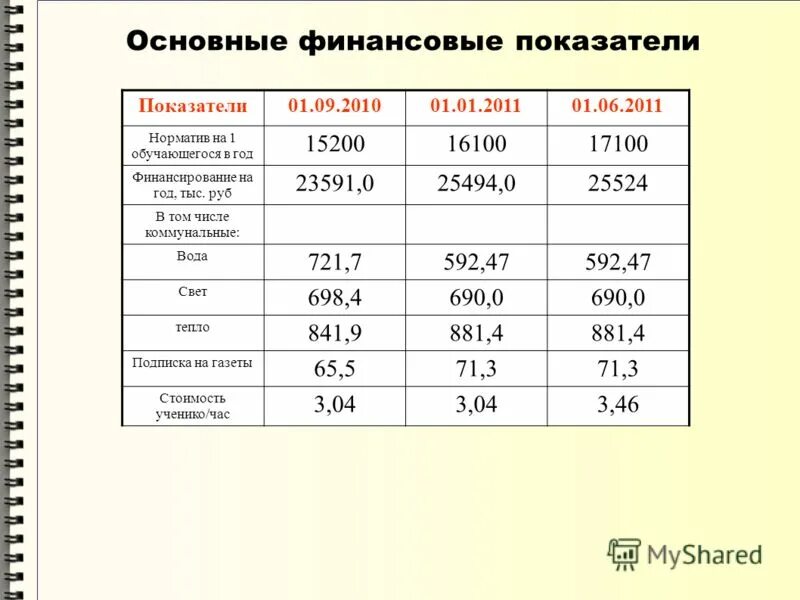 основные показатели школы. 30 м средние показатели в школе. показатели эффективности работы школы. таблица основных технико-экономических показателей. основные показатели хозяйственной деятельности.