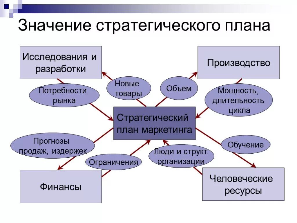 Стратегический план маркетинга. Стратегическое маркетинговое планирование. План стратегического маркетинга схема. Значение стратегического планирования. Процесс стратегического маркетинга