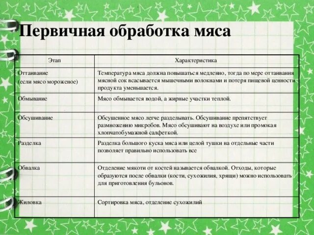 Укажите последовательность первичной обработки мяса. Схема первичной обработки мяса. обработка мяса. первичная обработка мяса. технология первичной обработки мяса.
