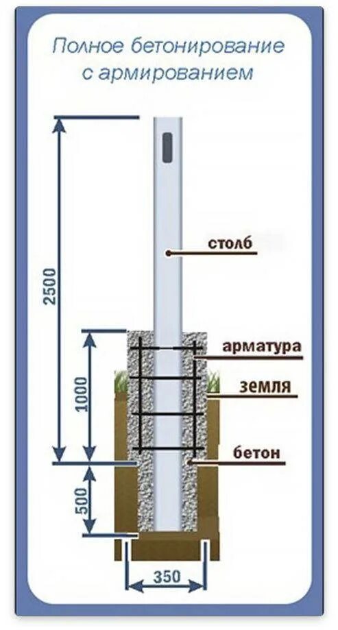 Отверстия для столбов. Схема бетонирования столбов для забора. Глубина монтирования столбов для забора. Глубина бетонирования столбов для забора. Бутование столбов забора схема.