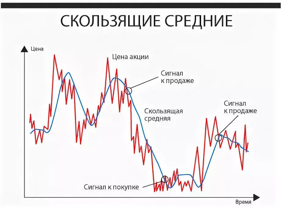 Размыть акции что значит. Скользящая средняя. скользящая средняя на рынке. графики акций. сигнал на покупку акции.