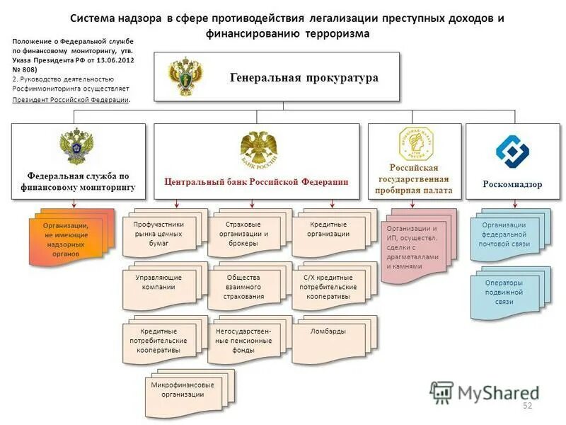 Противодействие незаконным финансовым операциям. Российская система противодействия легализации преступных доходов. Структура противодействия отмывания денег. Схемы легализации доходов полученных преступным путем. Надзорные органы легализация преступных доходов.