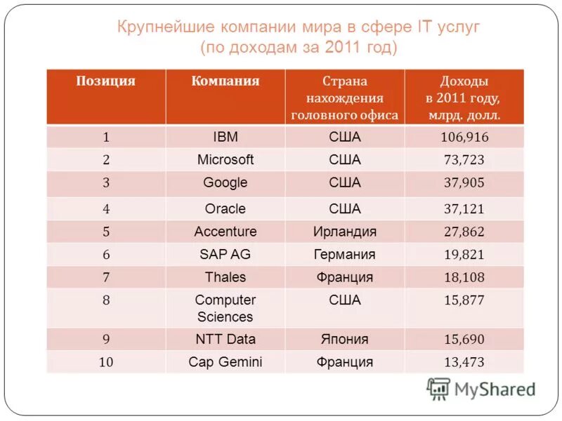 Ranking 10. Крупнейшие мировые корпорации.