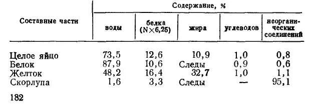 Сколько белков и жиров в яйце. Сколько грамм белка в 1 яичном белке. Сколько белка в яичном белке и желтке. Сколько белка содержится в яйце курином. 1 Яйцо сколько белка грамм белка.