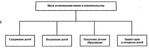 Цели опеки