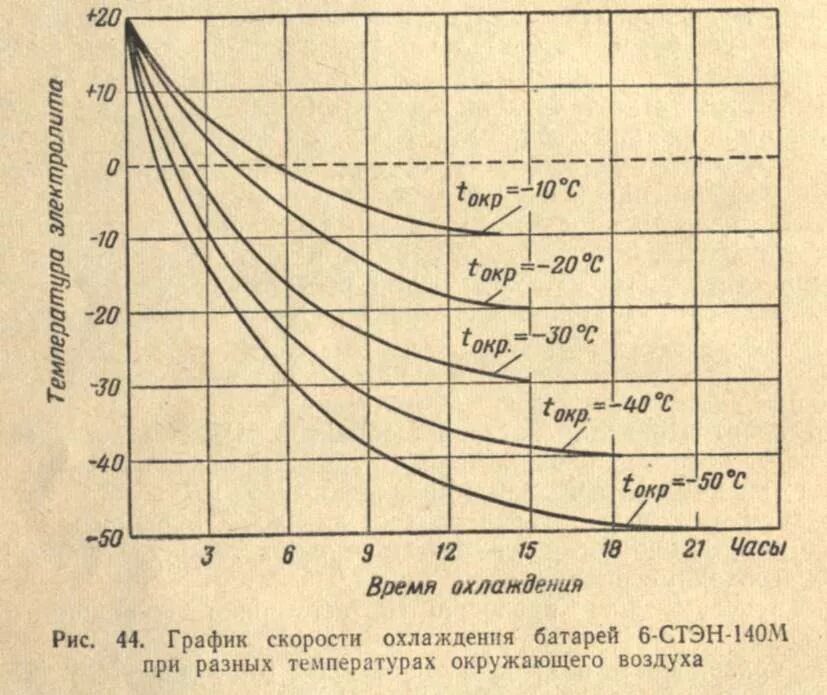 График охлаждения воды в зависимости от температуры. График скорости охлаждения. Скорость охлаждения воды. Скорость остывания воды