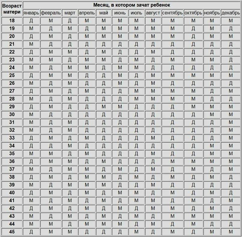 Календарь беременности по возрасту. Таблица по вычислению пола будущего ребенка. Японский метод определения пола будущего ребенка таблица. Таблица определения пола ребенка по месяцу зачатия и возрасту матери. Китайский календарь планирования пола ребенка по возрасту матери.