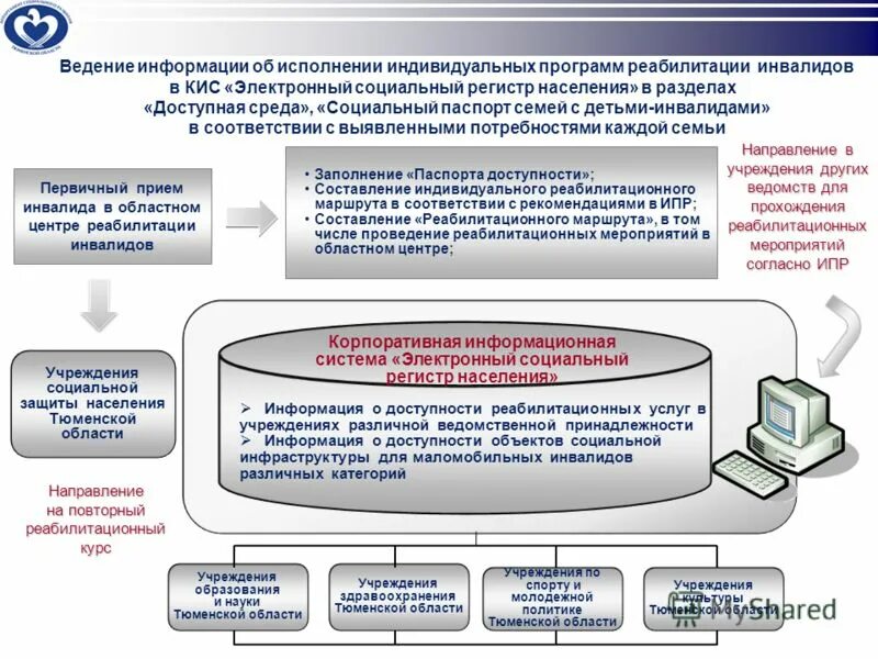 Доступность информационной системы